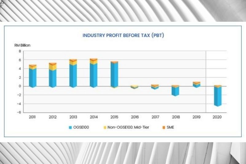 MPRC Releases Ranking of Top 100 OGSE Companies in Malaysia for FY2020