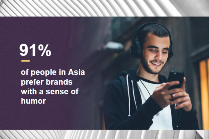 Oracle Happiness Report: More Than 9 in 10 People in Asia Prefer Brands with a Sense of Humor