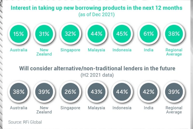FICO Insights:  Nearly 3 in 5 Malaysian SMEs  Could Ditch Traditional Banks in 2022
