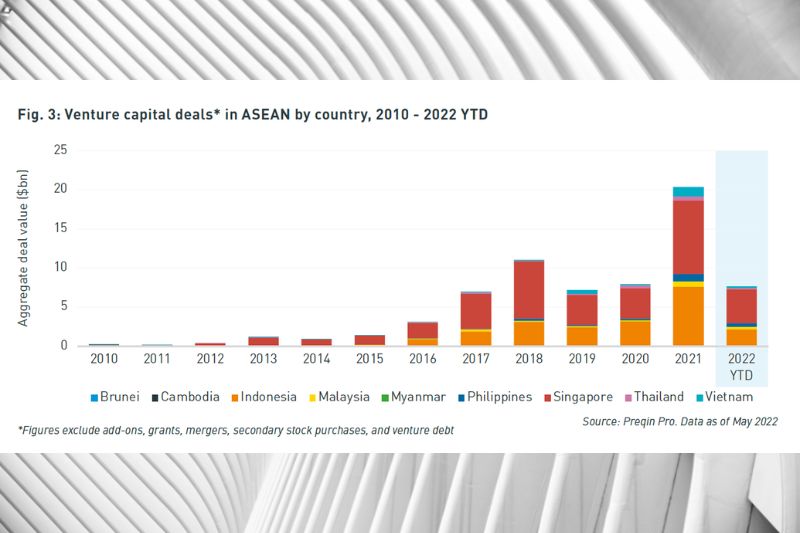 ASEAN VC Reaches Record $20bn – Preqin Reports