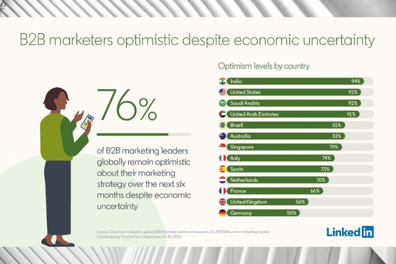 8 in 10 B2B marketers across APAC confident about their strategy in next 6 months; Majority also plan to maintain or increase spend on brand-building in this period of  economic uncertainty