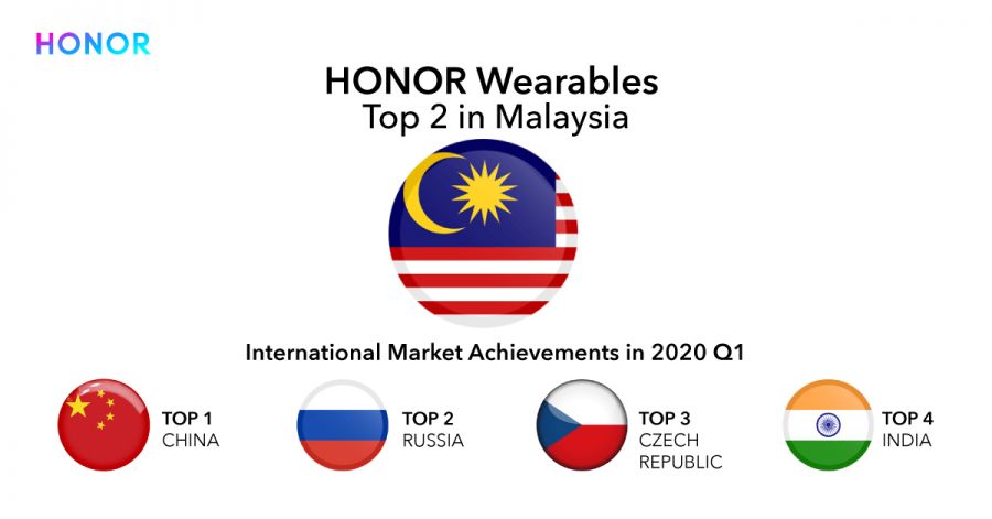 Honor Sees 62% YoY Increase in Wearables Sell-outs and Achieves No. 2 Market Position in Malaysia