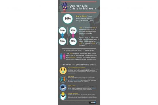 One in Three Young Malaysians Affected by ‘Quarter-Life Crisis&#039; - LinkedIn
