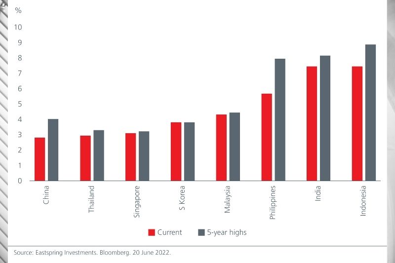Bond investing in Asia: Peaking bond yields present unique opportunities
