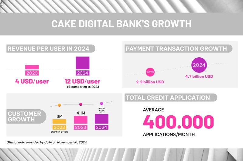 Cake Digital Bank&#039;s significant growth trajectory has been a key driver of its success