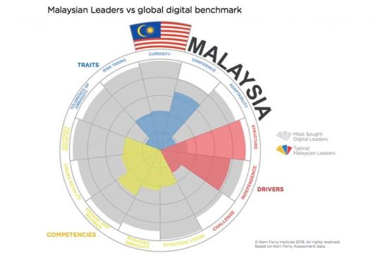 Malaysian Leaders are Not Ready for the Digital Age according to New Korn Ferry Research