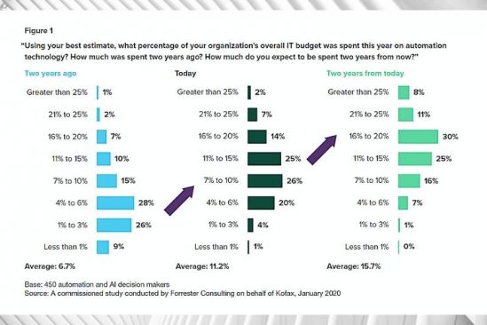 Prioritizing High Value Business Workflows Accelerates Digital Transformation