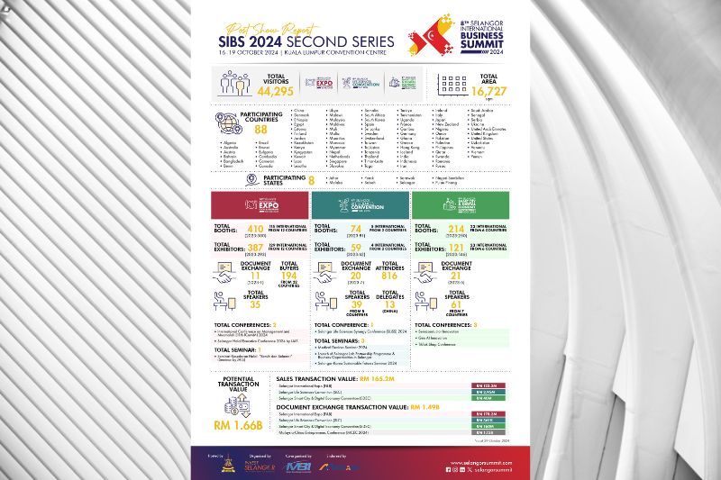 Selangor International Business Summit 2024 Series 2 Resulted Over 44,000 Visitors and Rm 1.66 Billion in Potential Business Transactions