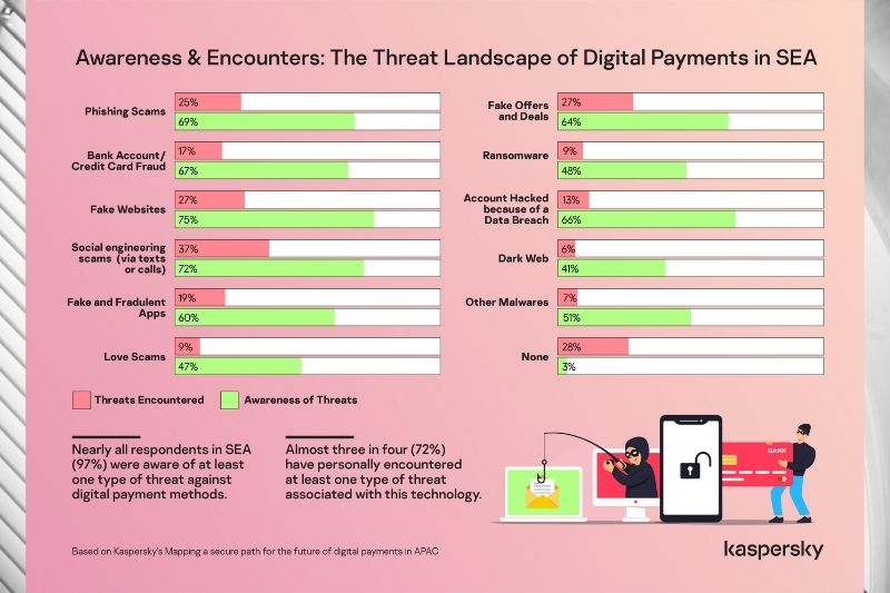 Nearly 3 in 4 in SEA encountered at least one cyberthreat against digital payment methods, Kaspersky reveals
