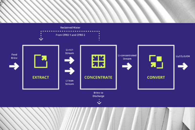 Gradiant&#039;s Alkali Sets New Standards in Direct Lithium Extraction
