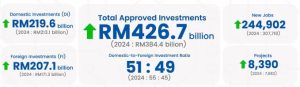 MALAYSIA BREAKS INVESTMENT RECORD WITH RM426.7 BILLION IN 2025, UP 11% YEAR-ON-YEAR; CREATING OVER 240,000 NEW JOBS