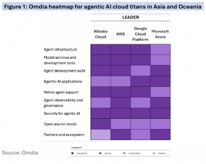 Alibaba Cloud Named a Leader in “Omdia Market Radar: Agentic AI Cloud Titans in Asia & Oceania, 2026”