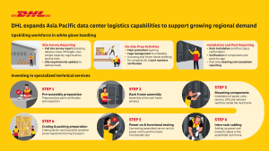 The Hyperscale Pipeline: How DHL is Restructuring ASEAN Technical Logistics for the AI Infrastructure Wave
